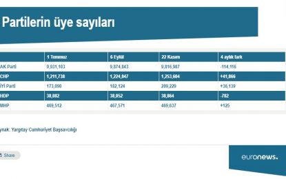 AKP’nin üye sayısı 4 ayda ne kadar azaldı